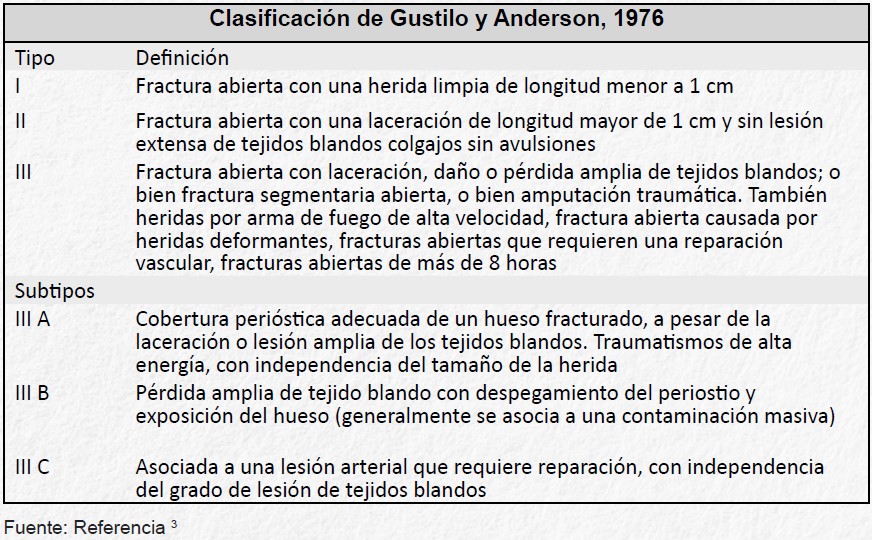 Tabla I. Clasificación de las fracturas abiertas de Gustilo y Anderson