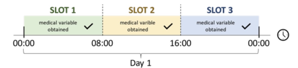 Figura 2. Diagrama del escenario diario óptimo para un paciente en el que se obtienen tres valores por día para una variable médica