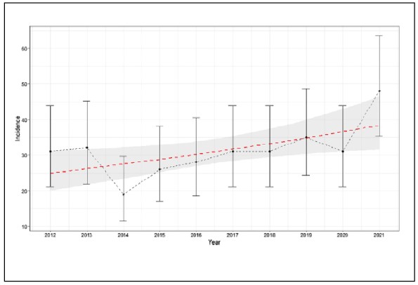 Figura 2. Incidencia anual (2012-2021) e incidencia esperada desde octubre 2021-agosto 2022 (con un intervalo de confianza del 95 % para cada período)