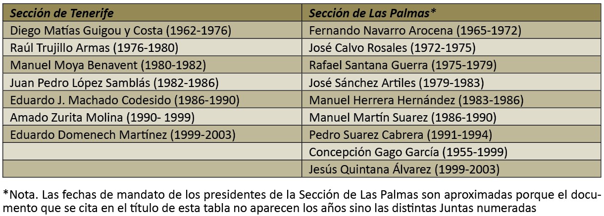 Tabla I. Presidentes de ambas Secciones de la Sociedad Canaria de Pediatría. Reproducido parcialmente a partir de Canarias Pediátrica 1996; 6:108-113
