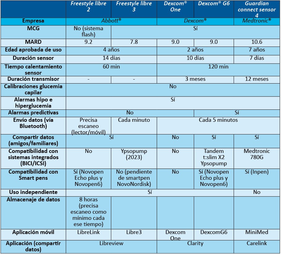 Tabla II. Diferentes sistemas de monitorización de glucosa (SMFG y SMCG) disponibles en España en la edad pediátrica