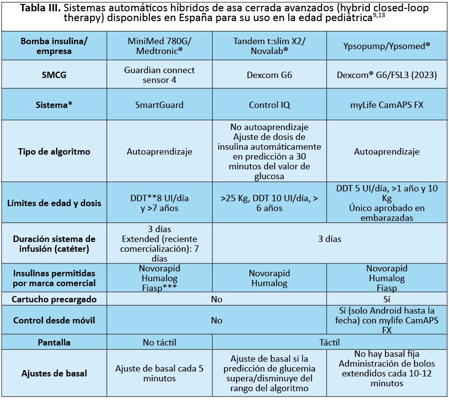 Tabla III. Sistemas automáticos híbridos de asa cerrada avanzados (hybrid closed-loop therapy) disponibles en España para su uso en la edad pediátrica
