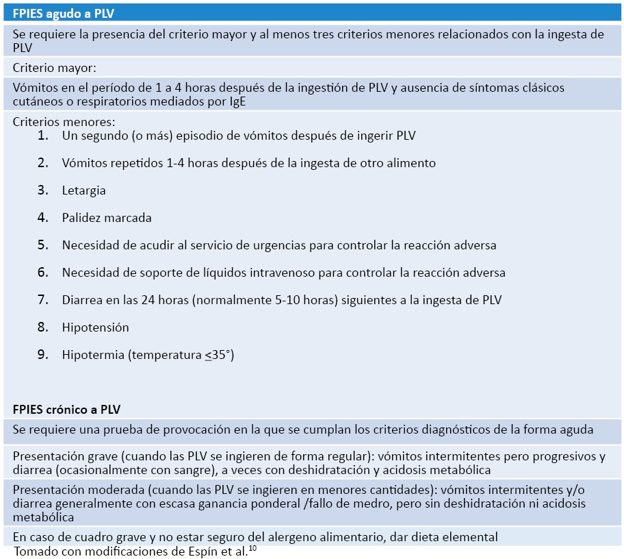 Tabla III. Diagnóstico del síndrome de enterocolitis inducida por proteínas (FPIES)