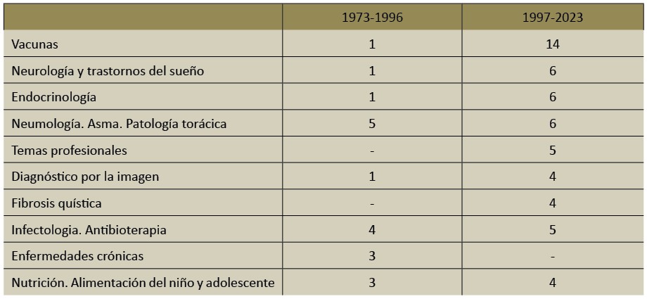 Tabla III. Temas preferentes más habituales en las cincuenta reuniones de la Sociedad Canaria de Pediatría separadas en dos periodos de veinticinco años