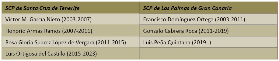 Tabla IV. Presidentes de las Sociedades Canarias de Pediatría (SCP) de Santa Cruz de Tenerife y Las Palmas de Gran Canaria