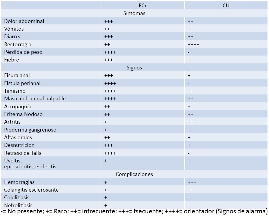 Tabla V. Orientación de síntomas, signos y complicaciones en EII en pediatría